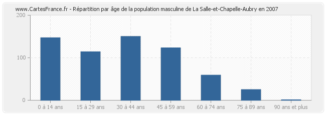 Répartition par âge de la population masculine de La Salle-et-Chapelle-Aubry en 2007